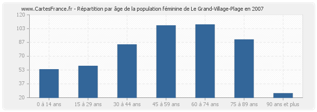 Répartition par âge de la population féminine de Le Grand-Village-Plage en 2007